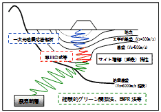 図-4.地盤構造とサイト特性を考慮した地震動設定
