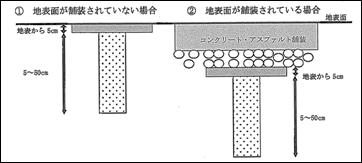 図　試料採取概念図（土壌汚染対策法）