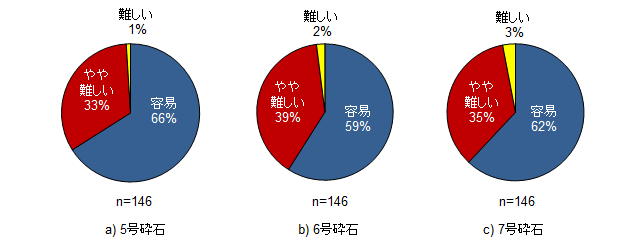 良質な粗骨材の入手難易度(全国)