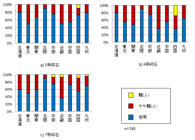 良質な粗骨材の入手難易度(地区別)