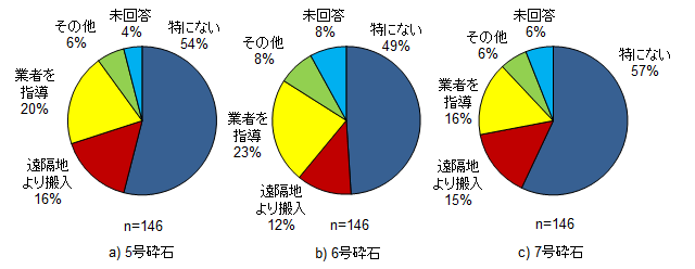 良質な粗骨材の入手するために配慮している事項(全国)