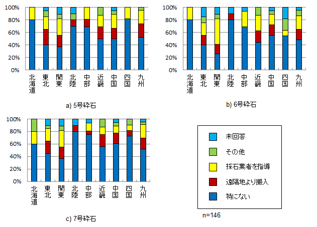 良質な粗骨材の入手するために配慮している事項(地区別)