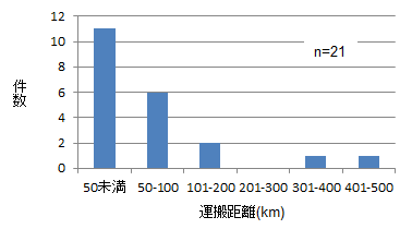 5号砕石の運搬距離