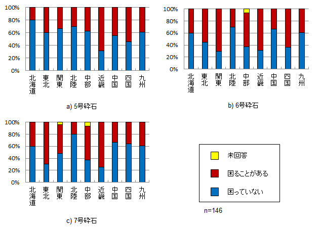 粗骨材の品質変動の実態(地区別)