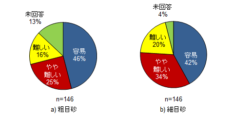 良質な天然砂の入手難易度(全国)