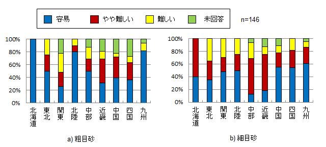 良質な天然砂の入手難易度(地区別)