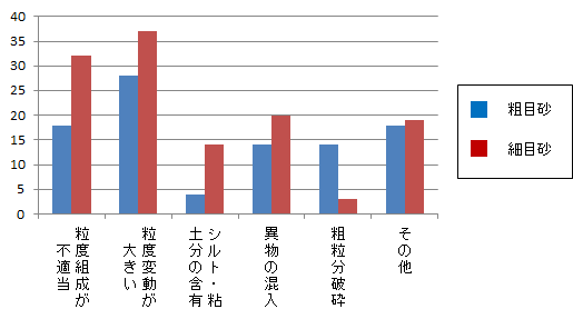 良質な細骨材の入手に関して問題となっている品質項目