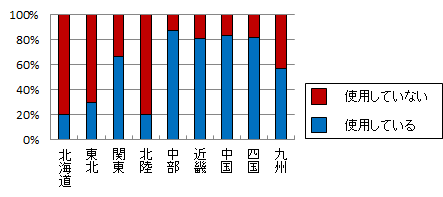 スクリーニングスの使用実態(地区別)