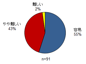 良質なスクリーニングスの入手難易度