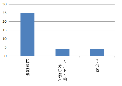 スクリーニングスの品質変動で困っている項目